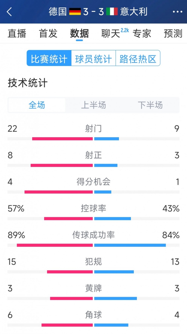  進球大戰(zhàn)！德國3-3意大利全場數(shù)據(jù)：射門22-9，射正8-3