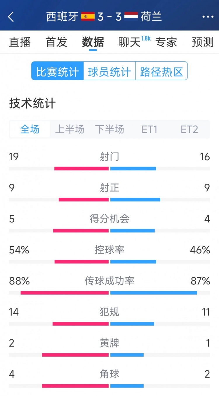  勢均力敵，西班牙3-3荷蘭120分鐘數(shù)據(jù)：射門19-16，射正9-9