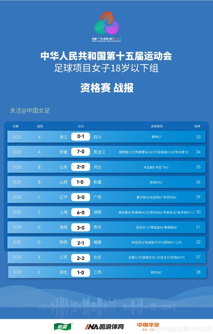  全運(yùn)會女足U18資格賽（CD組）第5輪、（ABE組）第3輪賽果+積分榜