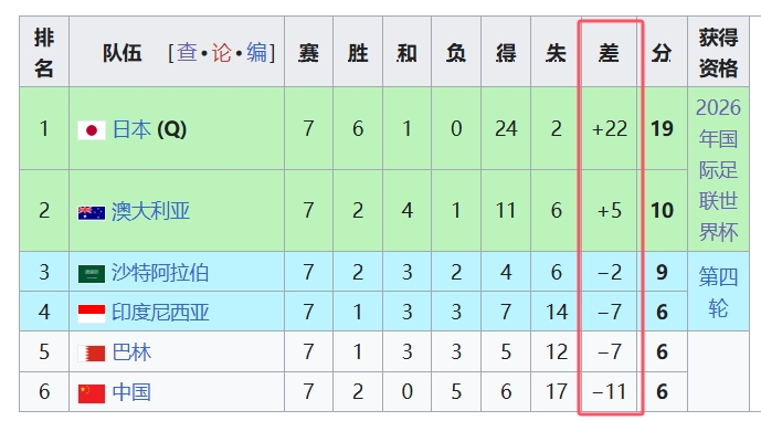  天坑！國(guó)足凈勝球-11，18強(qiáng)中最差，同分爭(zhēng)四情況下恐成大隱患