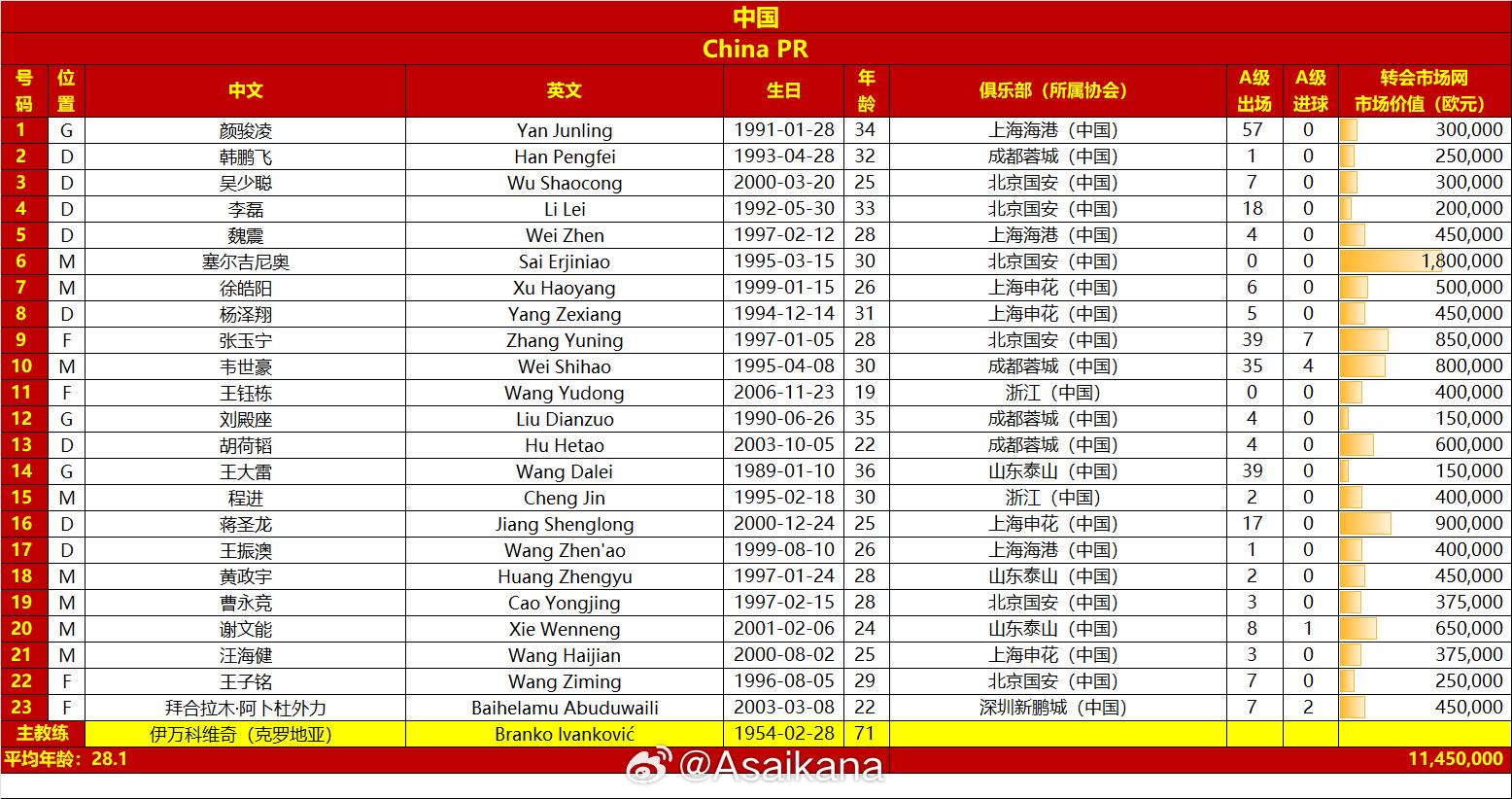  國足戰(zhàn)澳大利亞23人名單：王鈺棟首次入選，李源一落選塞鳥在列
