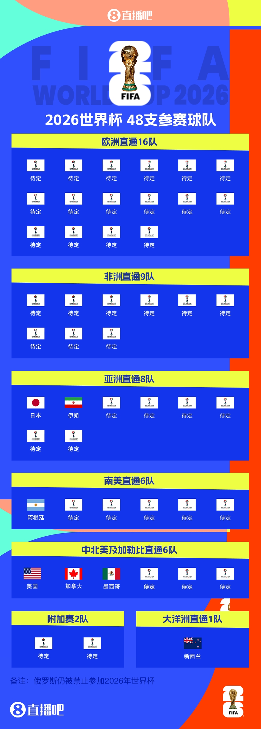  41/48?已有7隊(duì)獲得2026世界杯參賽名額，還剩41個(gè)席位
