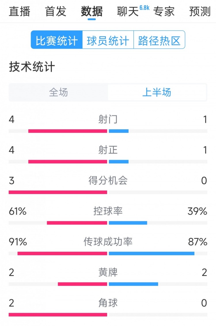  雙方5次射門進(jìn)4球，阿根廷vs巴西半場數(shù)據(jù)：射門4-1，得分機(jī)會3-0