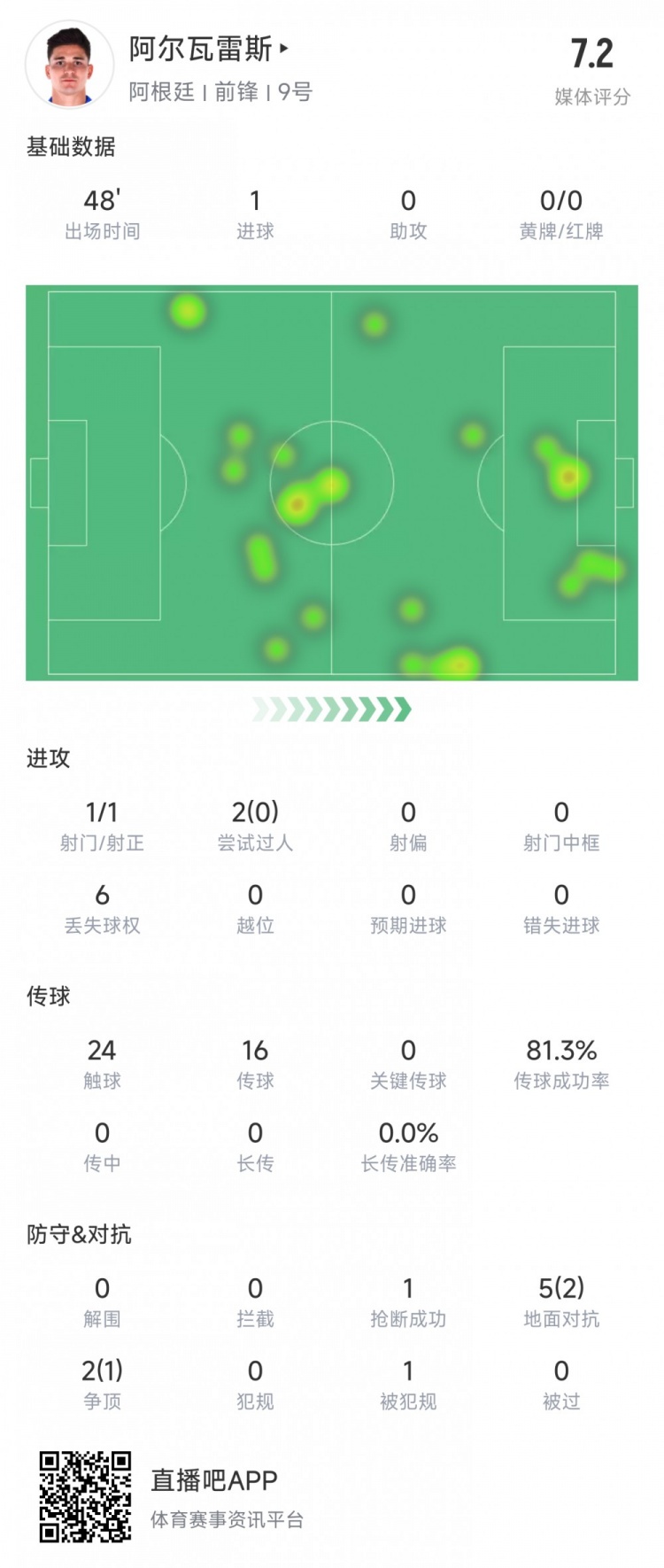  阿爾瓦雷斯上半場數(shù)據(jù)：1次射正進(jìn)1球，媒體評分7.2