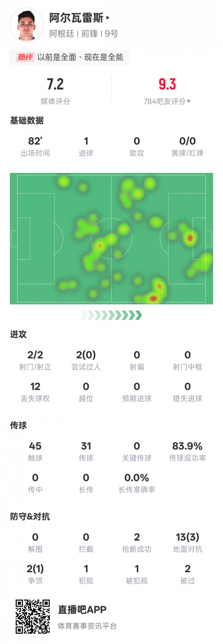  阿爾瓦雷斯本場數(shù)據(jù)：2射門2射正1進(jìn)球，評分7.2