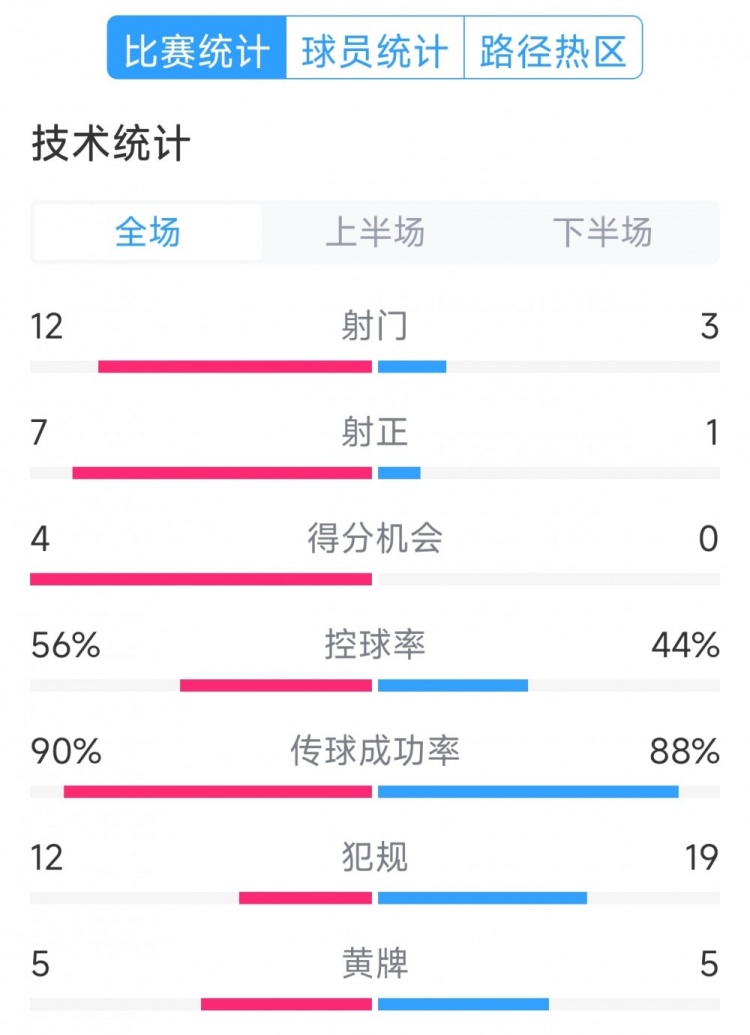  阿根廷4-1巴西全場(chǎng)數(shù)據(jù)：射門12-3，射正7-1，得分機(jī)會(huì)4-0