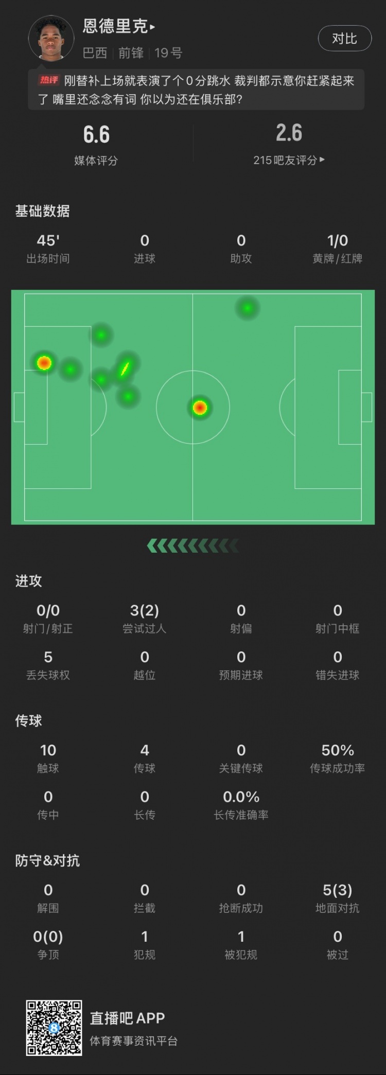  恩德里克替補數(shù)據(jù)：假摔染黃，僅觸球10次&0射門，2次成功過人