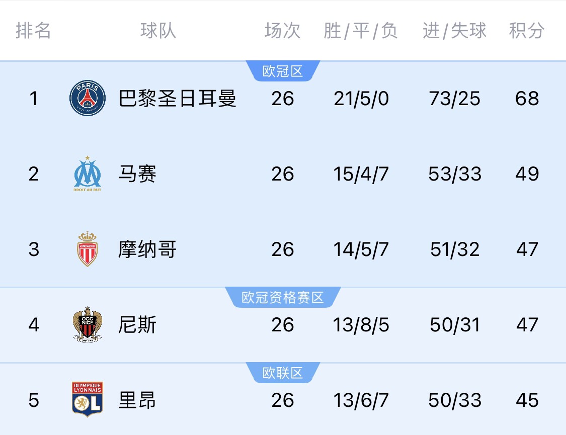  五大聯(lián)賽首冠最早本周末誕生！3個條件同時滿足，巴黎三月即奪冠