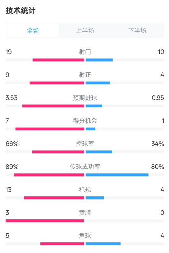  拜仁3-2圣保利全場數(shù)據(jù)：射門19-10，射正9-4，控球率66%-34%