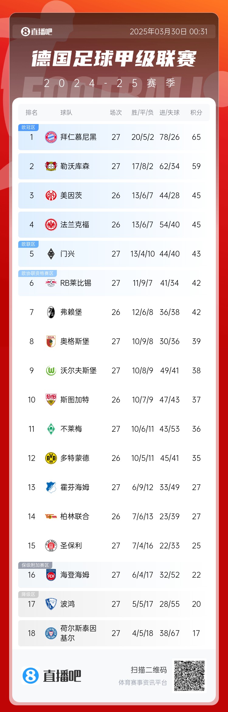  6分差距！拜仁藥廠剩余7輪對比：4對手相同，后者多踢倆保級隊(duì)