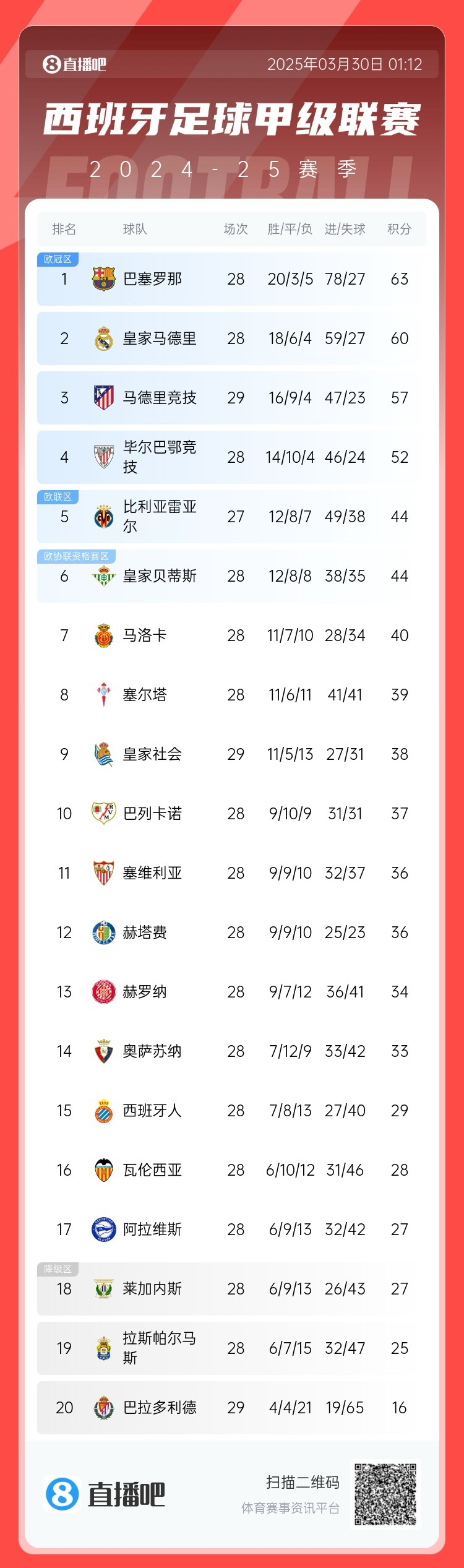  退出爭(zhēng)冠？西甲積分榜：馬競(jìng)聯(lián)賽3場(chǎng)不勝，先賽落后巴薩6分