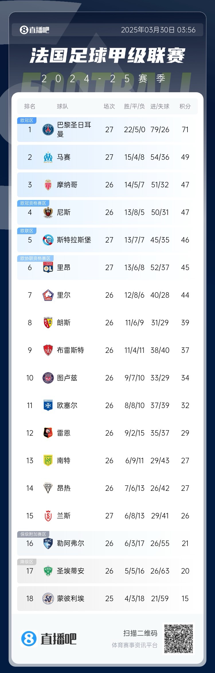  能實現(xiàn)嗎？稍后若摩納哥戰(zhàn)平尼斯，巴黎將提前7輪奪法甲冠軍