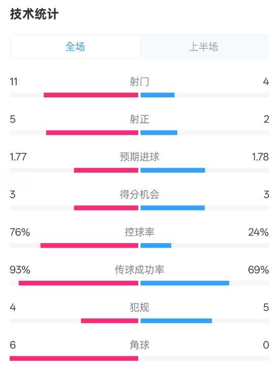  皇馬半場1-2萊加內(nèi)斯數(shù)據(jù)：射門11-4，射正5-2，控球率76%-24%