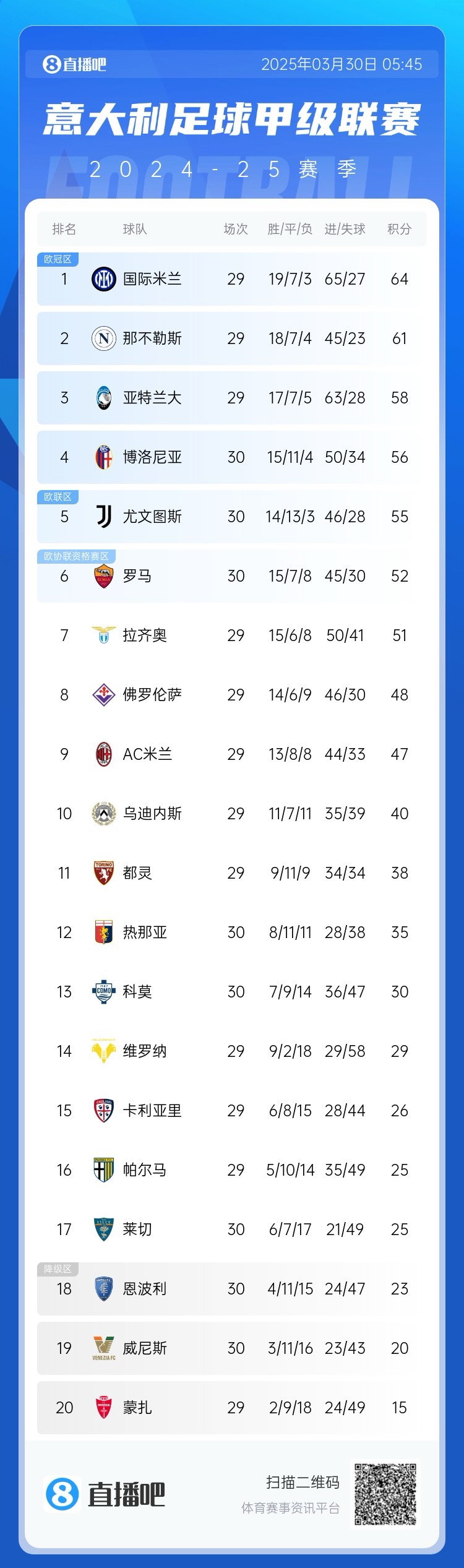  白熱化階段！意甲爭(zhēng)四3隊(duì)齊刷刷1-0贏球，藍(lán)鷹紫百合米蘭將遇強(qiáng)敵