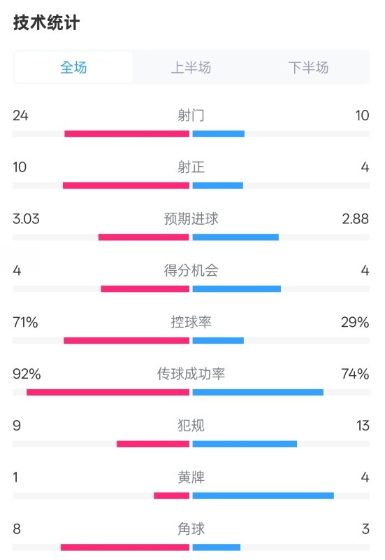  皇馬3-2萊加內(nèi)斯全場(chǎng)數(shù)據(jù)：射門24-10，射正10-4，控球率71%-29%