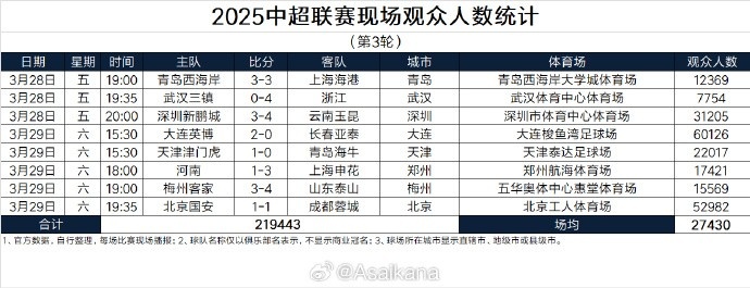  本輪現(xiàn)場觀眾總數(shù)219443人歷史第25；場均27430人歷史第24