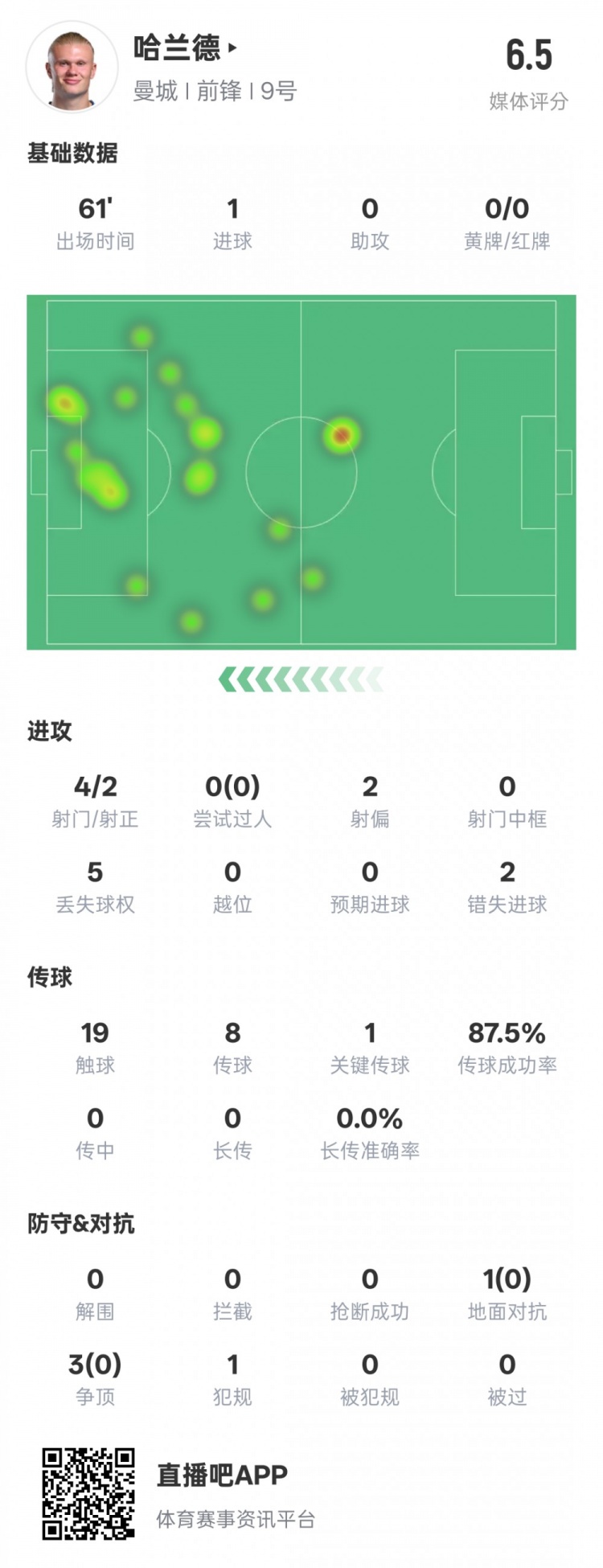  哈蘭德本場數(shù)據(jù)：1進球1關(guān)鍵傳球2錯失進球機會，評分6.5