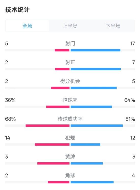  伯恩茅斯1-2曼城全場(chǎng)數(shù)據(jù)：射門5-17，射正2-7，控球率36%-64%