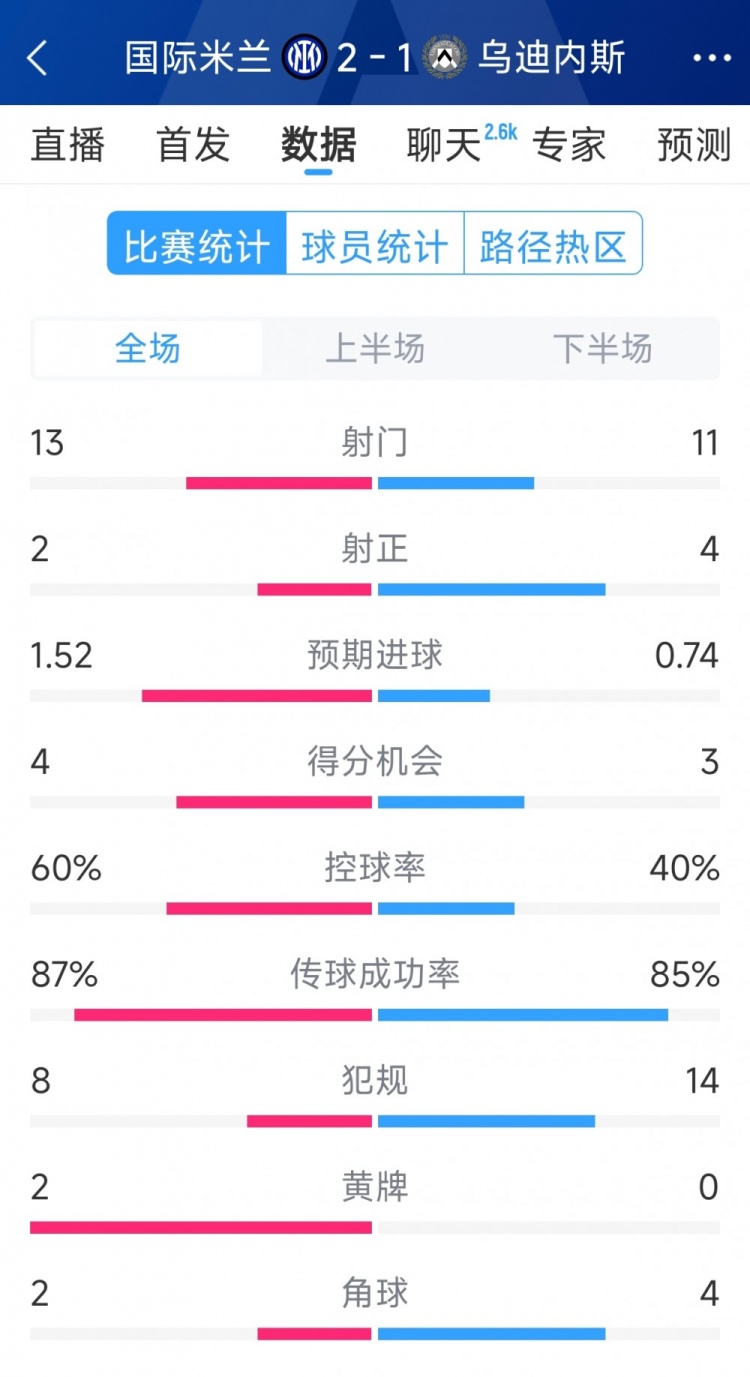  國米2射正進2球，國米2-1烏迪內斯全場數(shù)據(jù)：射門13-11，射正2-4
